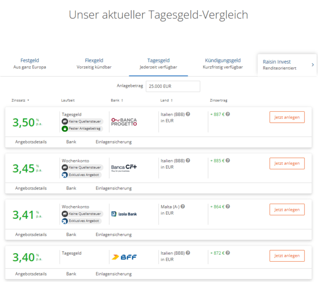 Das sind Weltsparen tagesgeld angebote